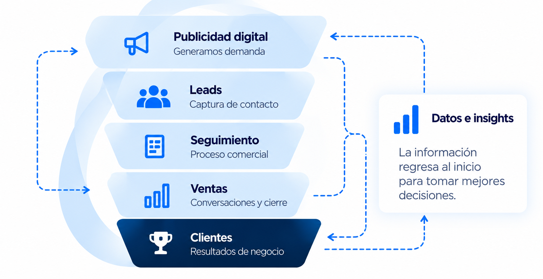 Proceso Click2Client: publicidad digital, leads, seguimiento, ventas, clientes y datos
